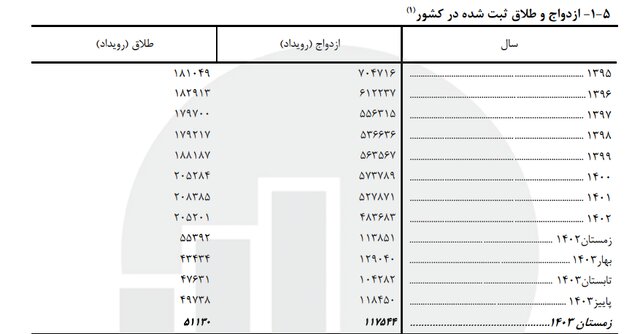 آخرین وضعیت ازدواج و طلاق در کشور 