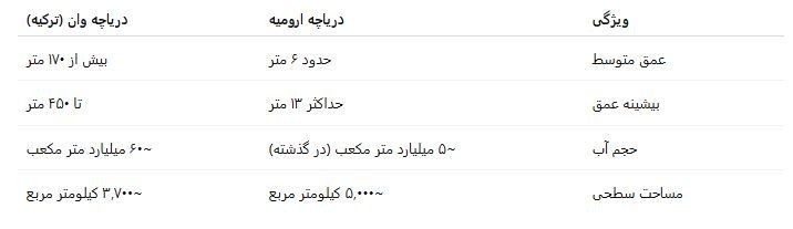دریاچه ارومیه , کشور ترکیه , 