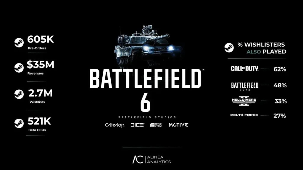 alinea analytics report 1024x576jpg تعداد پیشفروشهای battlefield 6 به 605 هزار نسخه رسید