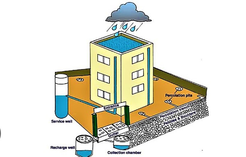 سیستم جمع آوری آب باران از سقف آپارتمان و انتقال به زیر زمین سیستم جمع آوری آب باران از سقف آپارتمان و انتقال به زیر زمین