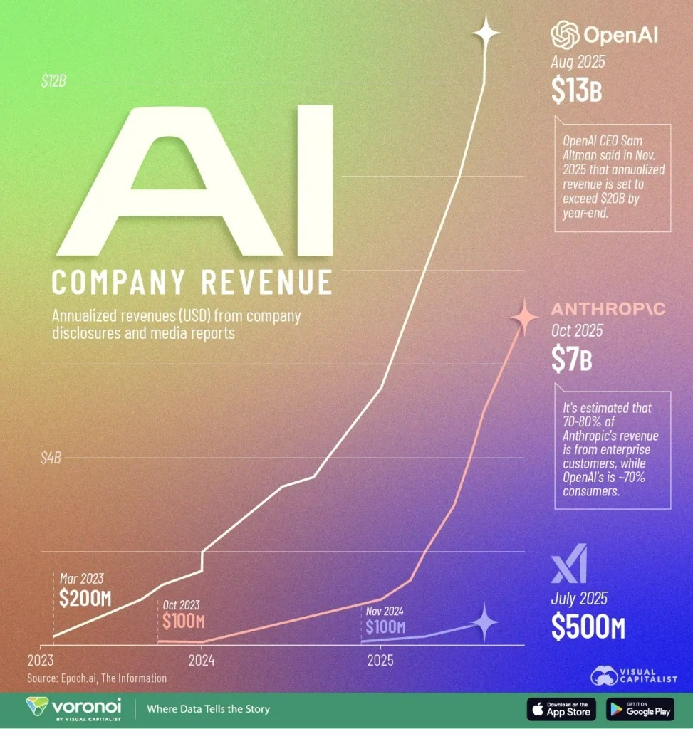 این اینفوگرافی نشان می‌دهد که چگونه درآمد سالانه‌شدهٔ OpenAI، Anthropic و xAI طی دو سال گذشته افزایش یافته است