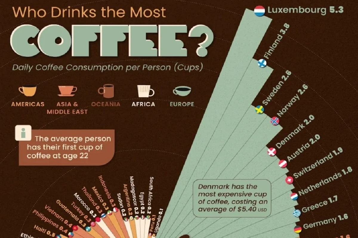لوکزامبورگ رکورددار مصرف روزانه قهوه در جهان شد؛ هند در انتهای جدول! (+اینفوگرافی)