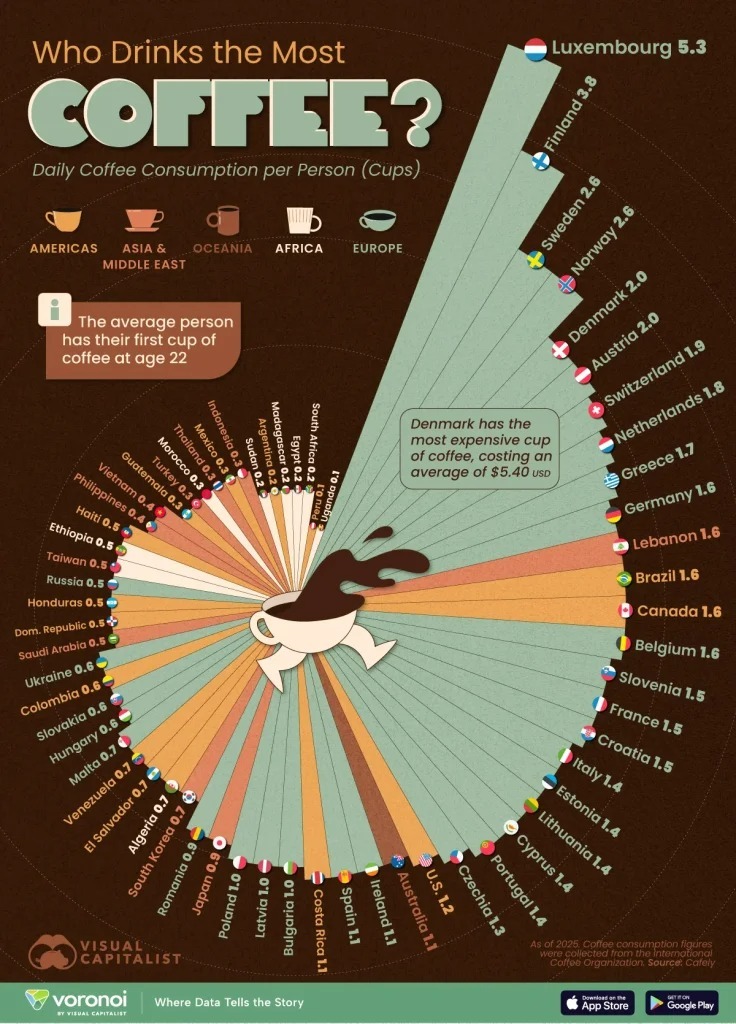 این اینفوگرافی، ۶۵ کشور را بر اساس میزان مصرف روزانه قهوه به‌ازای هر نفر در سال ۲۰۲۵ رتبه‌بندی می‌کند و نشان می‌دهد که عادات نوشیدن قهوه در سراسر جهان چقدر متفاوت است.