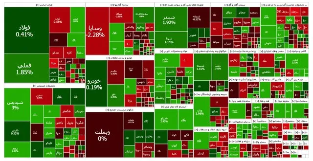 نقشه بورس امروز یکشنبه 9 آذر 1404