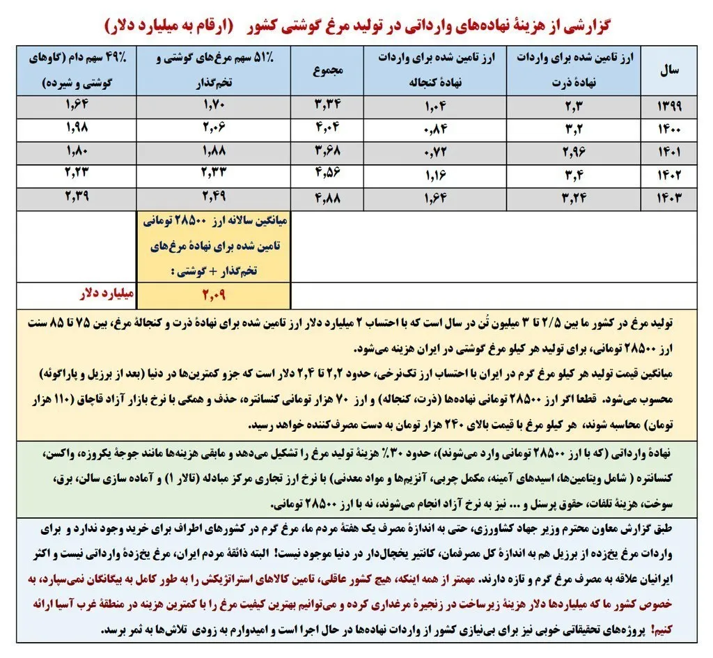 هزینه نهاد های وارداتی در تولید مرغ