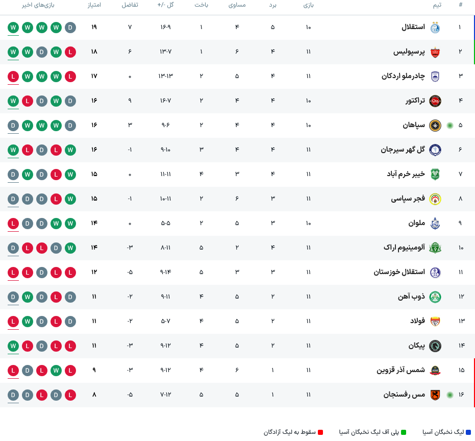 جدول لیگ برتر ایران (خلیج فارس) بعد از پیروزی استقلال برابر فولاد خوزستان