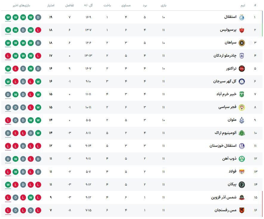 جدول لیگ برتر بعد از پایان هفته دوازدهم