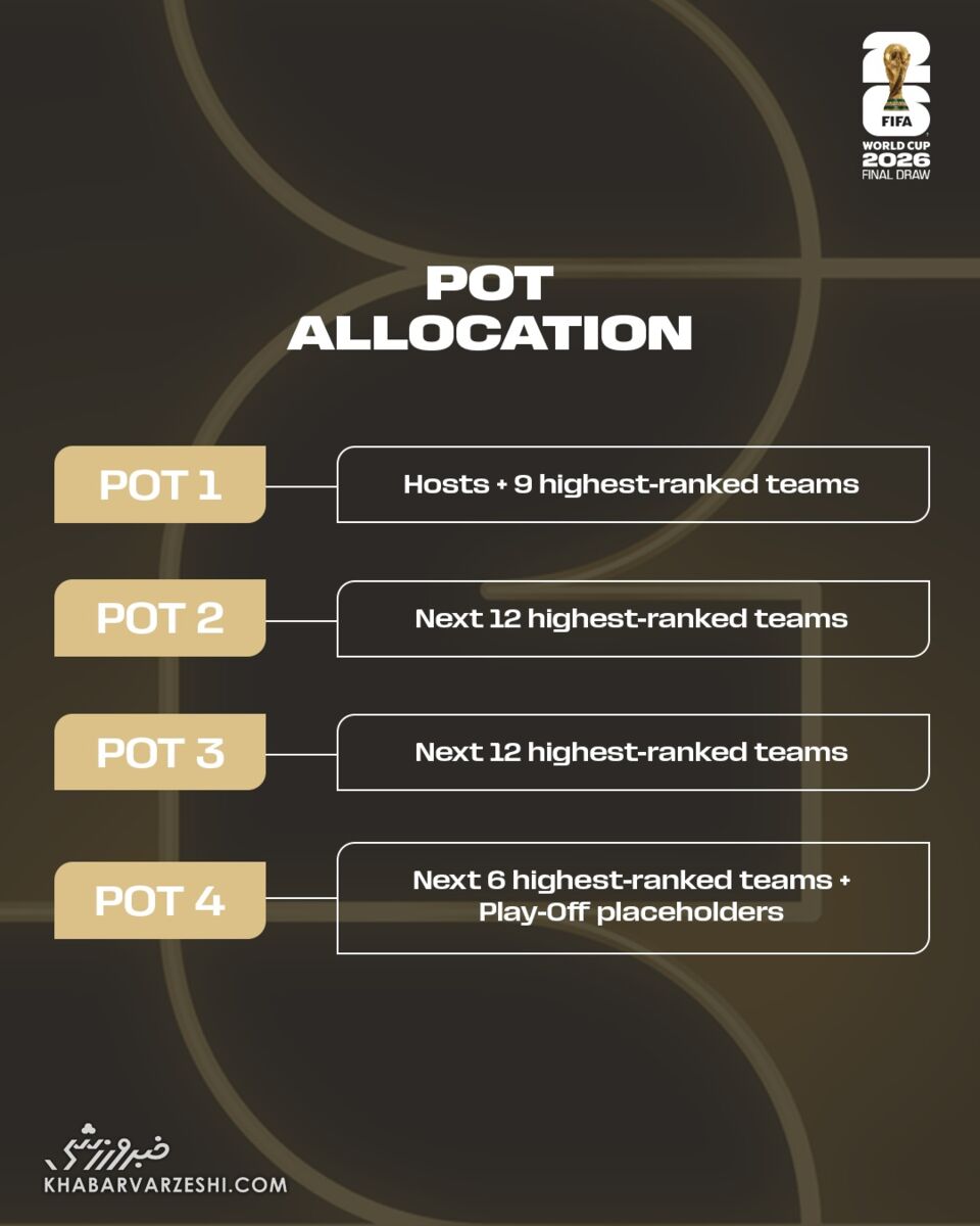 سیدبندی جام جهانی ۲۰۲۶