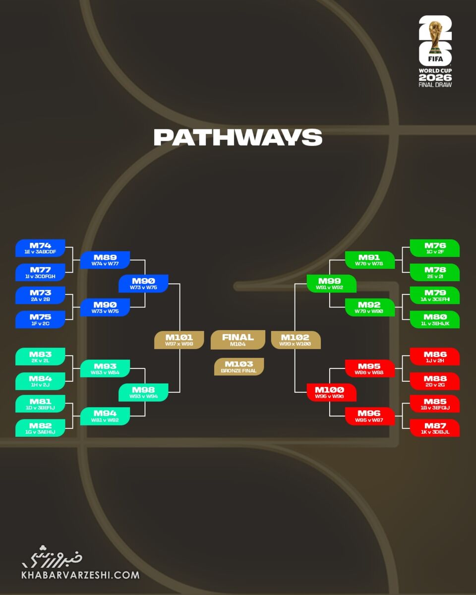 براکت مراحل حذفی جام جهانی ۲۰۲۶