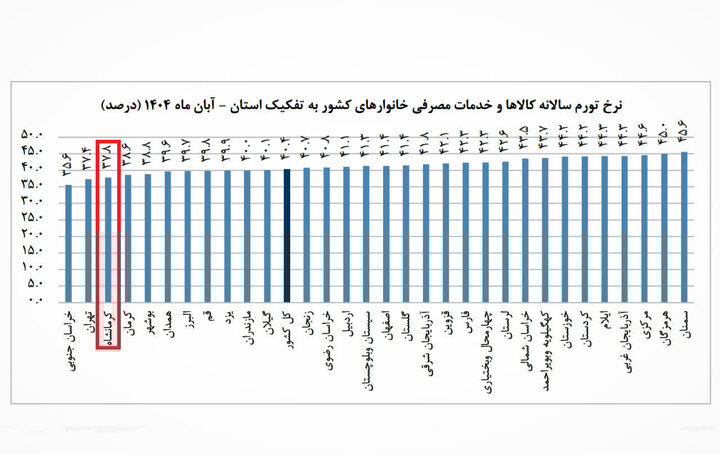 کرمانشاه با تورم ۳۷.۸ درصدی، در جمع ۳ استان کم‌تورم کشور ایستاد!