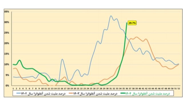 انفلوآنزا در صدر عفونت‌های تنفسی/ وضعیت ابتلا در ۷ استان بالاتر از میانگین کشوری
