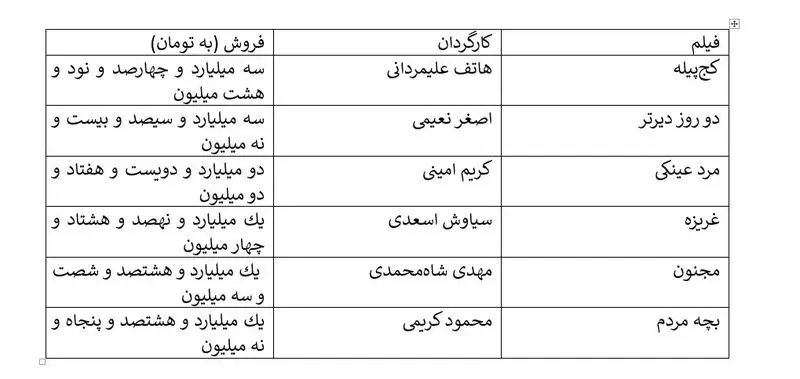 پنج میلیون ریزش مخاطب سینمای ایران در مقایسه ۸ ماه ابتدای سال/ پژمان جمشیدی سال گذشته در میان پرفروشهای پایان ۸ ماه بود و امسال نه