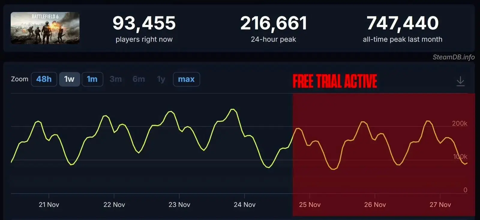 علی‌رغم شروع دوره رایگان Battlefield 6، تعداد بازیکنان ثابت است - گیمفا