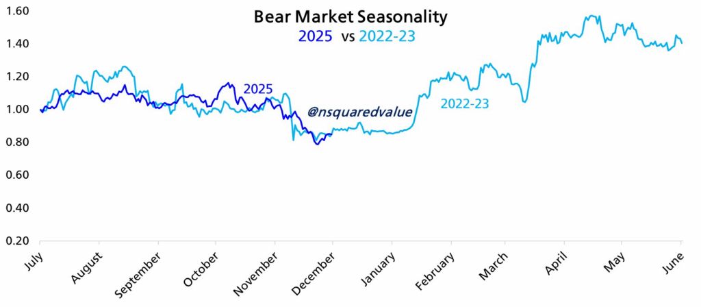 همبستگی ۹۸ درصدی روند بیت کوین با سقوط سال ۲۰۲۲ بیت کوین