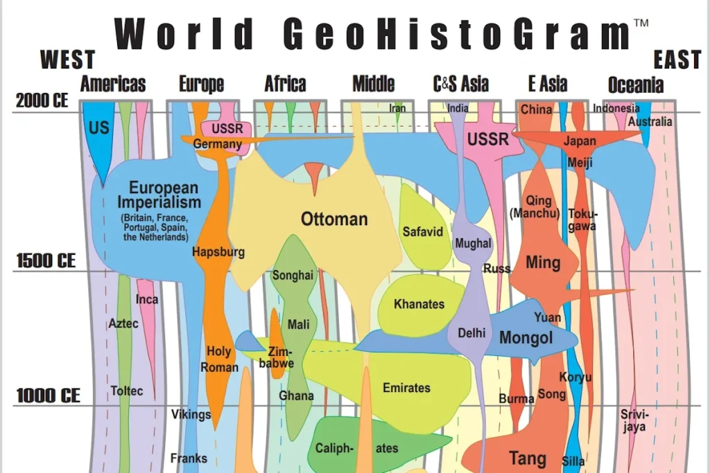 سفر بصری به عظمت امپراتوری‌ها؛ از هخامنشیان تا آمریکا در یک خط زمان شگفت‌انگیز