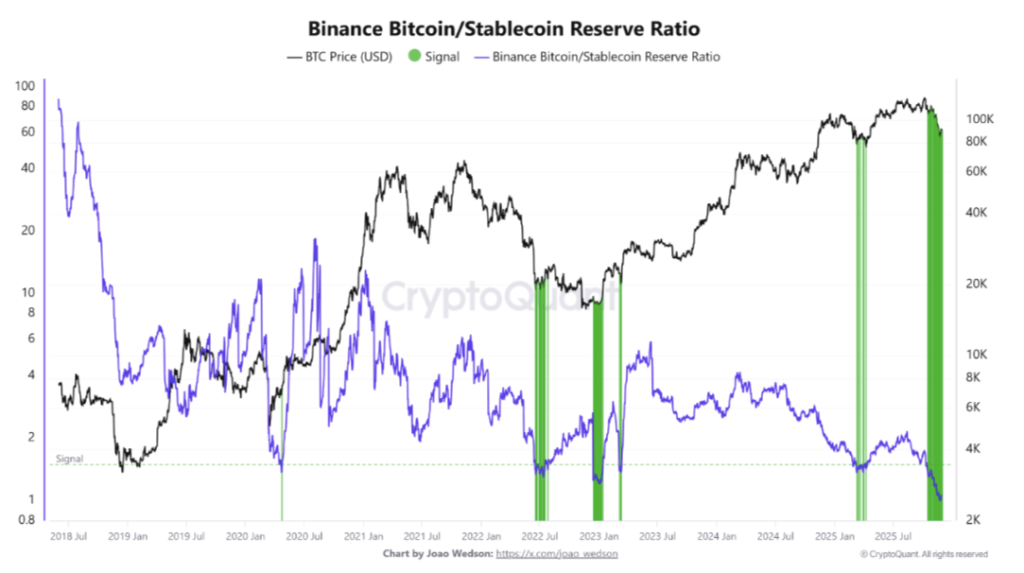 نسبت ذخایر استیبل کوینی به بیت کوینی بایننس - منبع: CryptoQuant