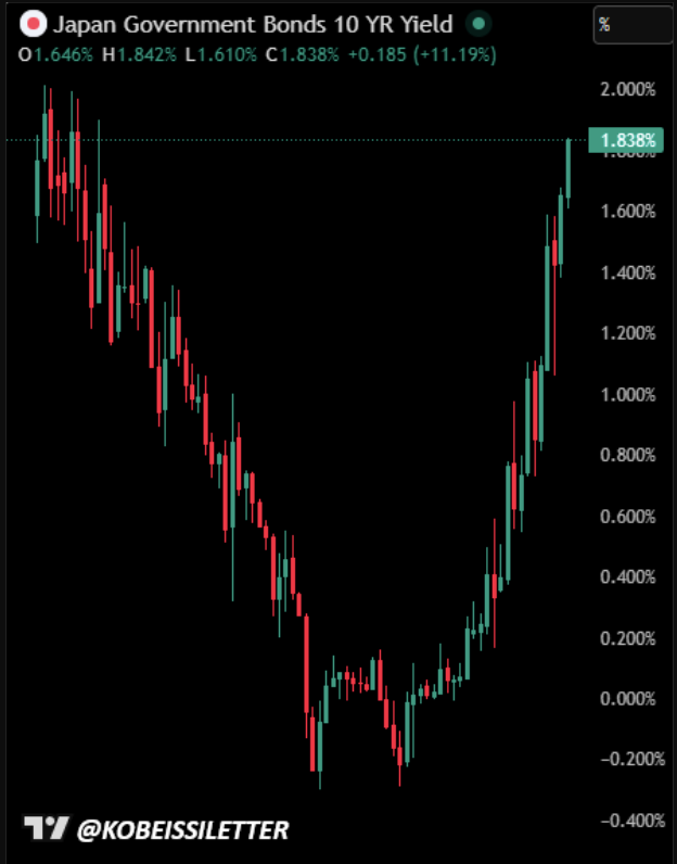 بازدهی اوراق ۱۰ ساله دولتی ژاپن - منبع: The Kobeissi Letter/X