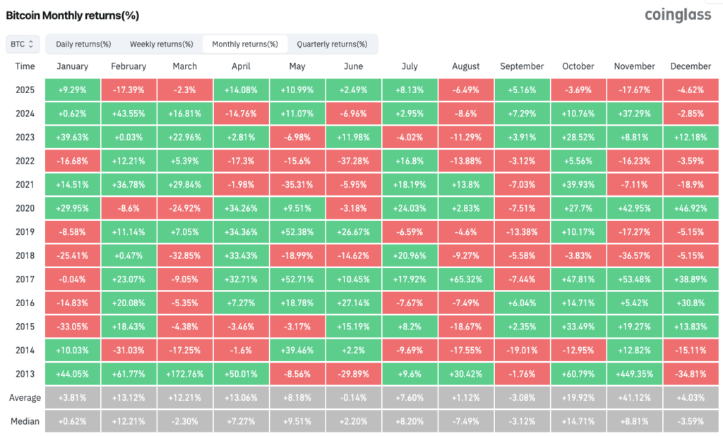 بازدهی بیت کوین در ماه‌های مختلف - منبع: CoinGlass