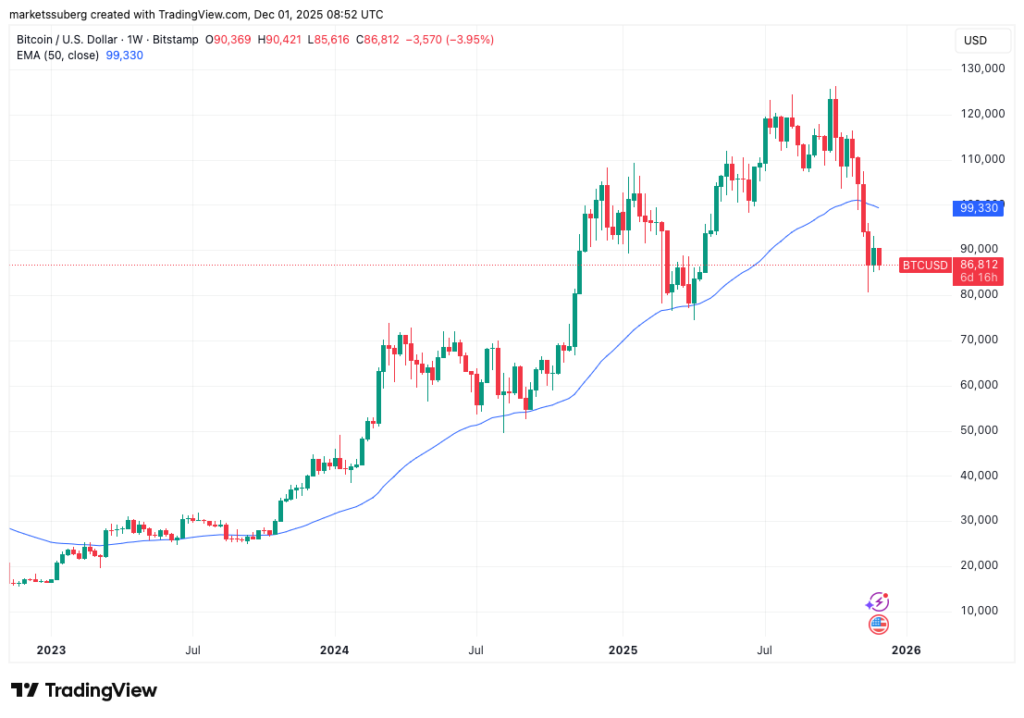 نمودار بیت کوین تایم‌فریم ۱ هفته - منبع: TradingView