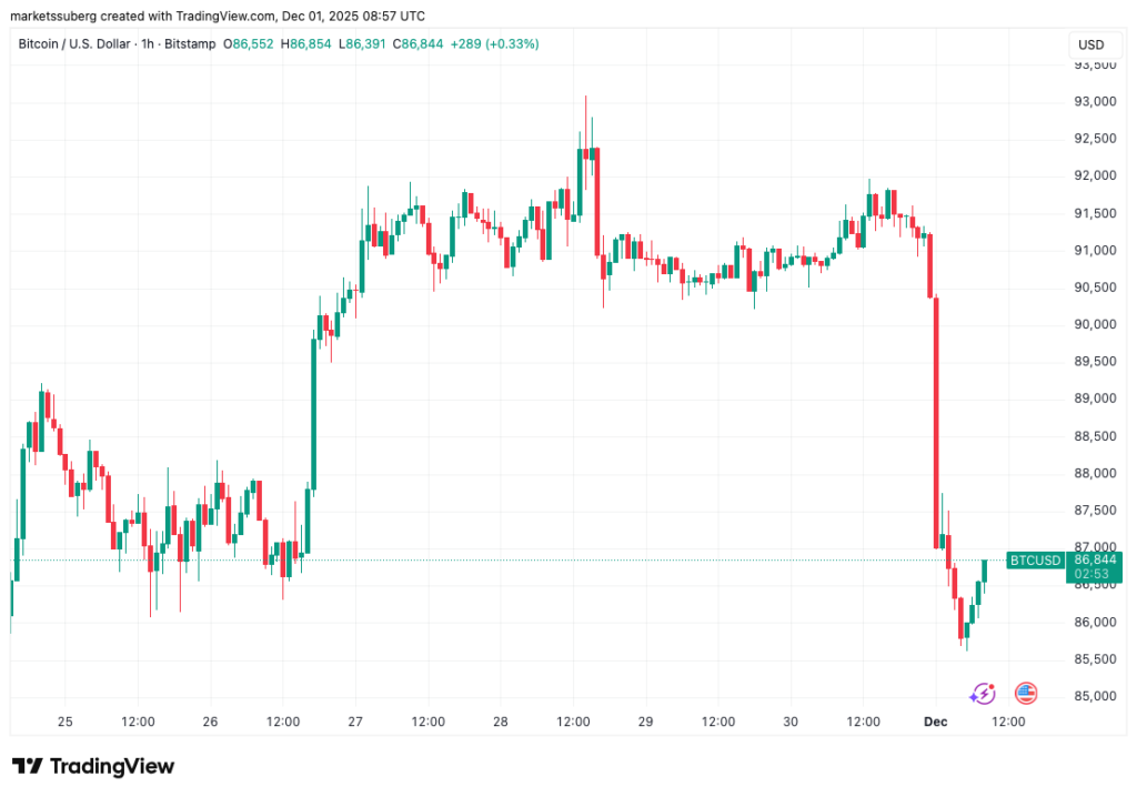 نمودار بیت کوین تایم‌فریم ۱ ساعته - منبع: TradingView