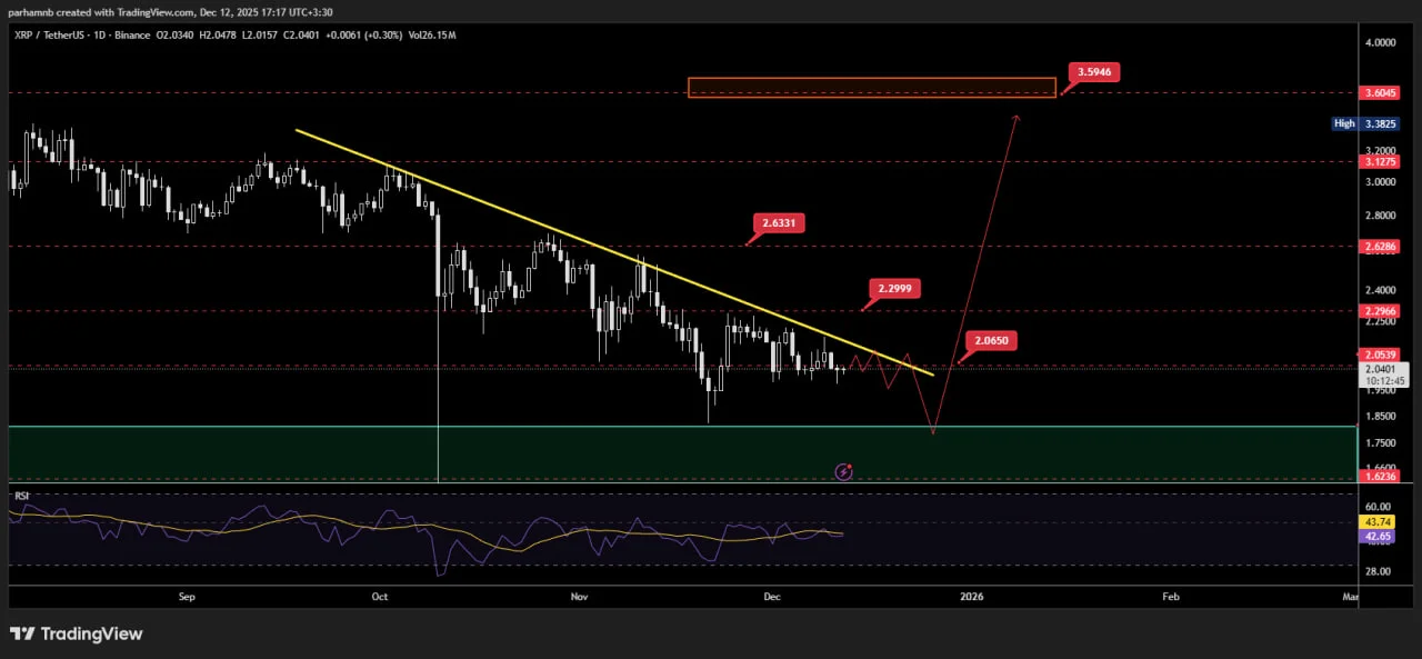 تحلیل تکنیکال ریپل (XRP): صبر در رنج، امید به جهش
