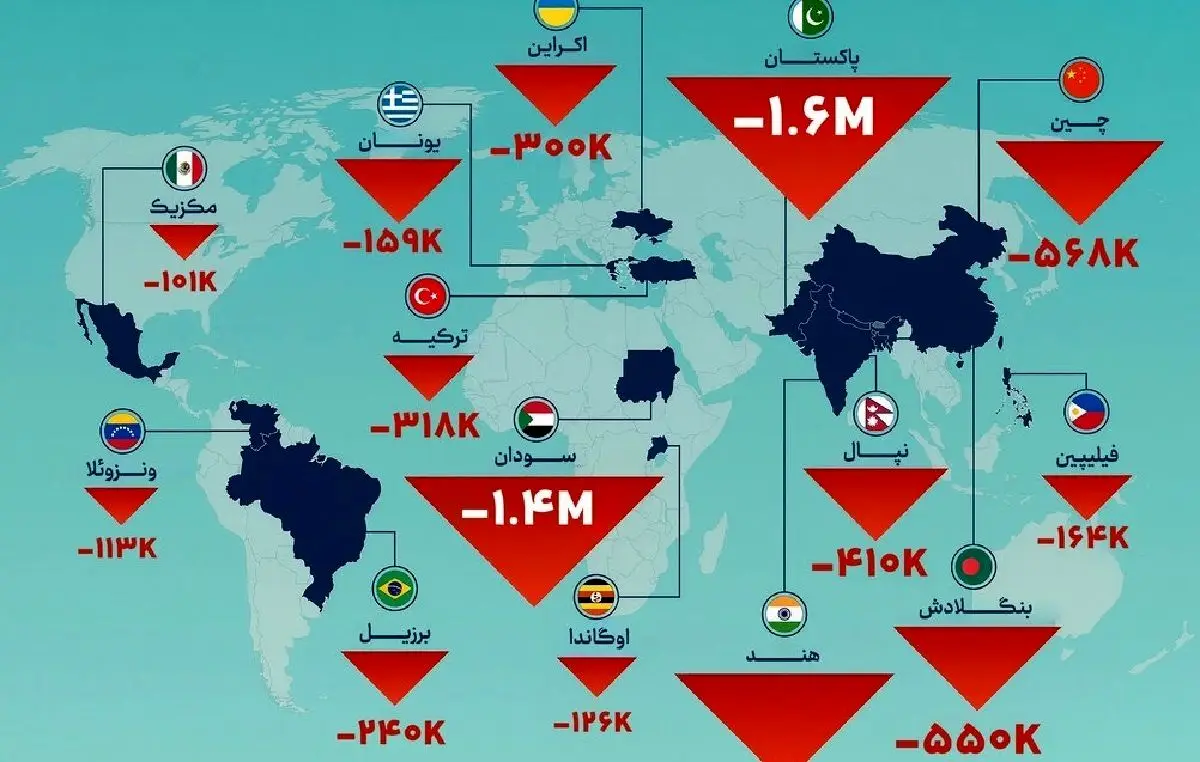 شگفتی آمار ۲۰۲۳؛ کدام کشورها بیشترین موج خروج جمعیت را تجربه کردند؟