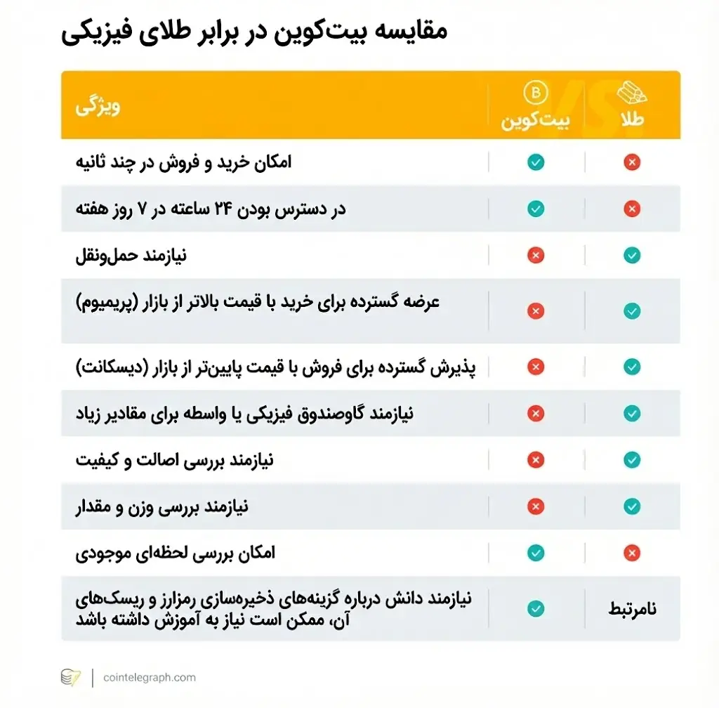 آیا زمان فروش بیت کوین و خرید طلا رسیده است؟ عجله نکنید!