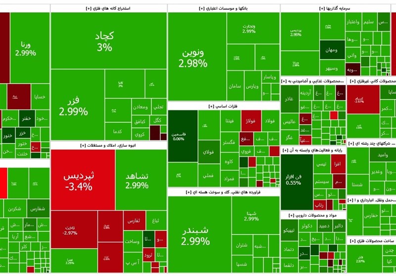رکوردشکنی تاریخی بورس تهران؛ شاخص کل از 3.4 میلیون واحد عبور کرد