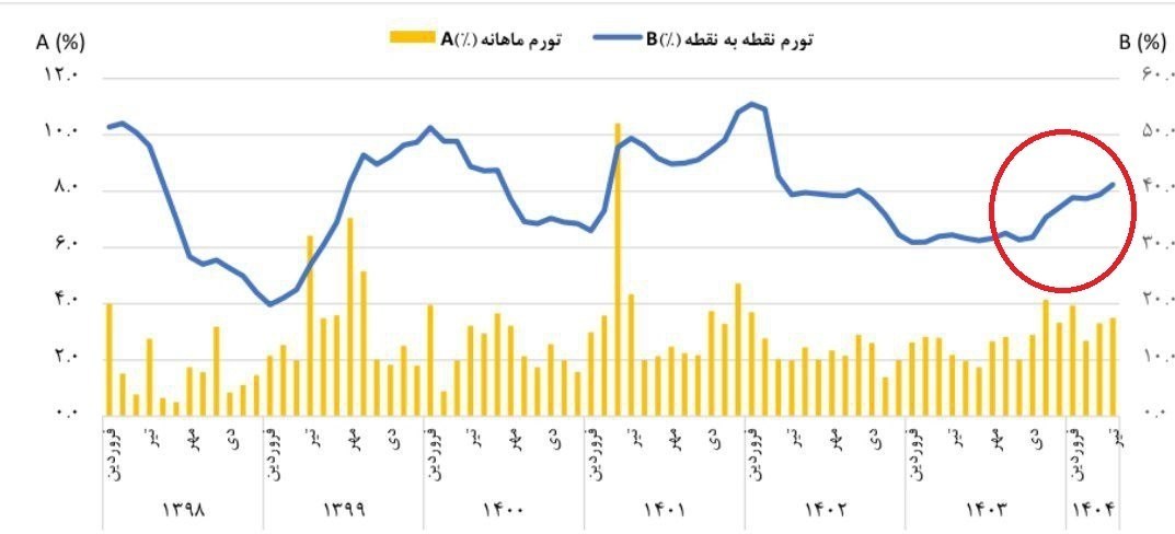 یزد؛ جزو معدود استان‌هایی که تورم را مهار کرده است؟