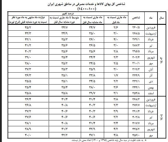 بانک مرکزی جمهوری اسلامی ایران , تورم , 