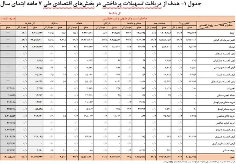بانک‌ها ۵۴ هزار میلیارد تومان وام دادند؛ رشد ۴۶ درصدی در ۷ ماهه امسال!