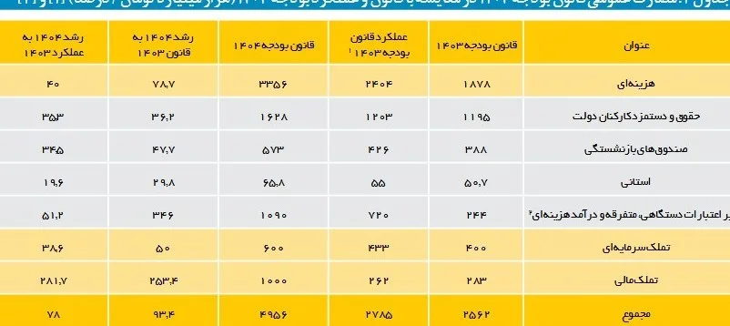 بودجه ایران , 