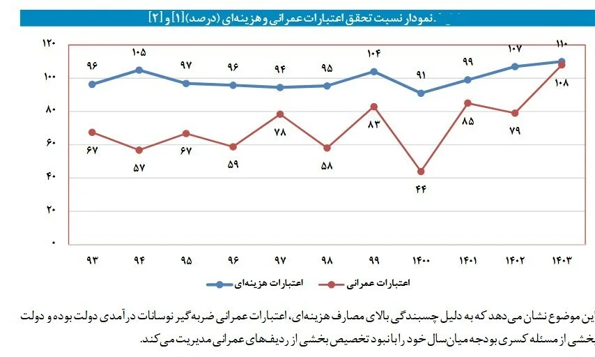 بودجه ایران , 