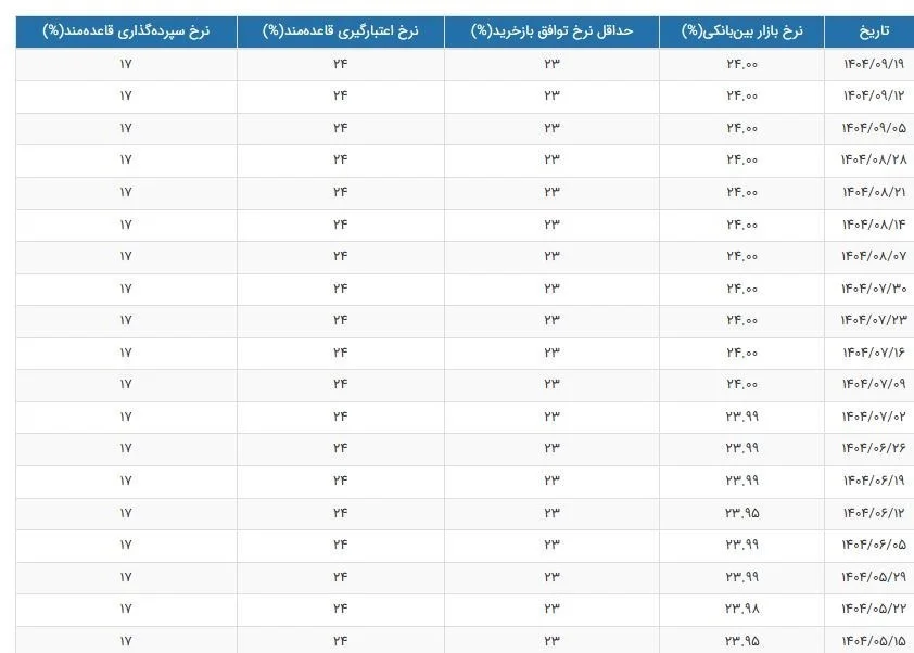 نرخ سود بانکی|سود بانکی , بانک مرکزی جمهوری اسلامی ایران ,