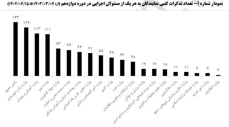 مجلس شورای اسلامی ایران , دولت چهاردهم , مسعود پزشکیان ,