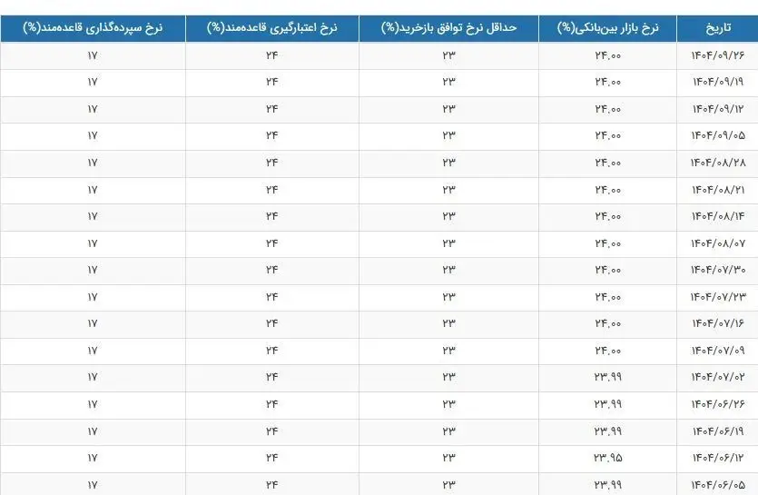 نرخ سود بانکی|سود بانکی , بانک مرکزی جمهوری اسلامی ایران ,