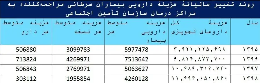 سازمان تامین اجتماعی , وزارت بهداشت , بهداشت و درمان , دارو , پژوهش ,