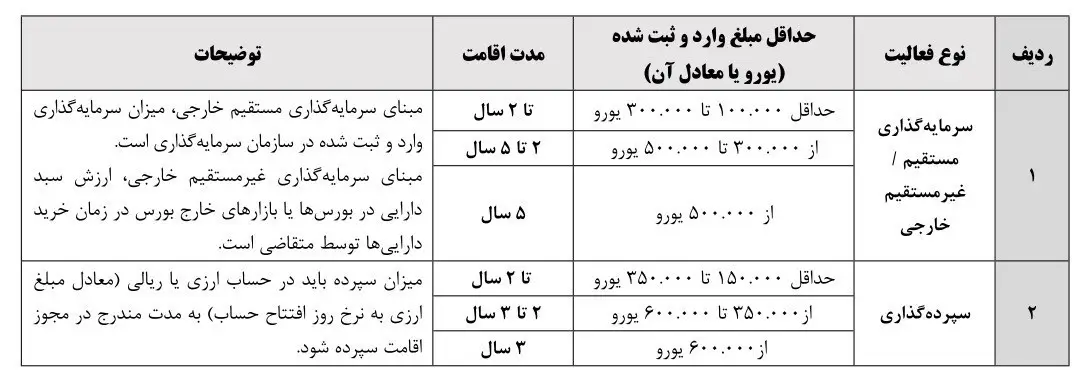 اقتصاد , سرمایهگذاری خارجی ,