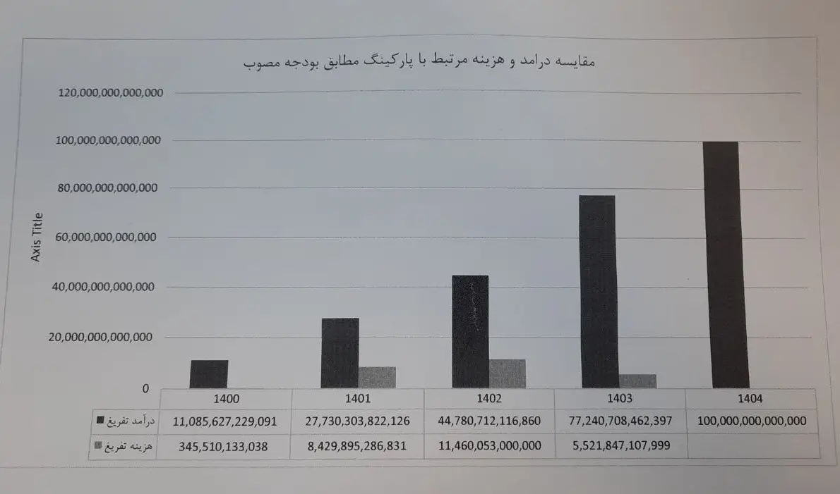 شهر تهران , شهرداری تهران , شورای شهر تهران , 