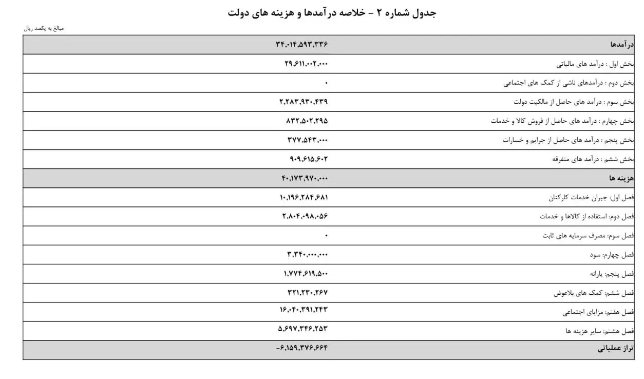 سازمان برنامه و بودجه کشور , 