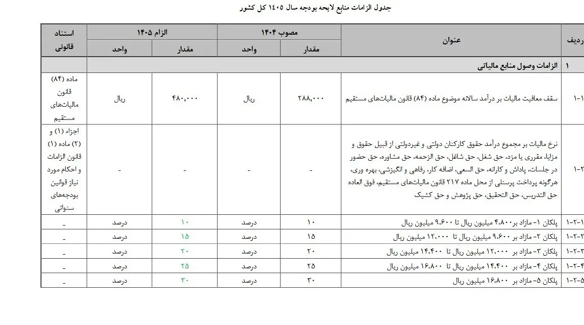 سازمان امور مالیاتی کشور , 