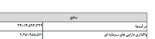 وابستگی بودجه به نفت کم شد