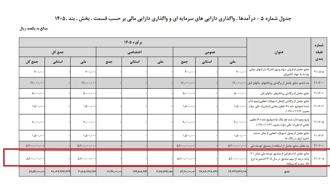 صندوق توسعه ملی , 