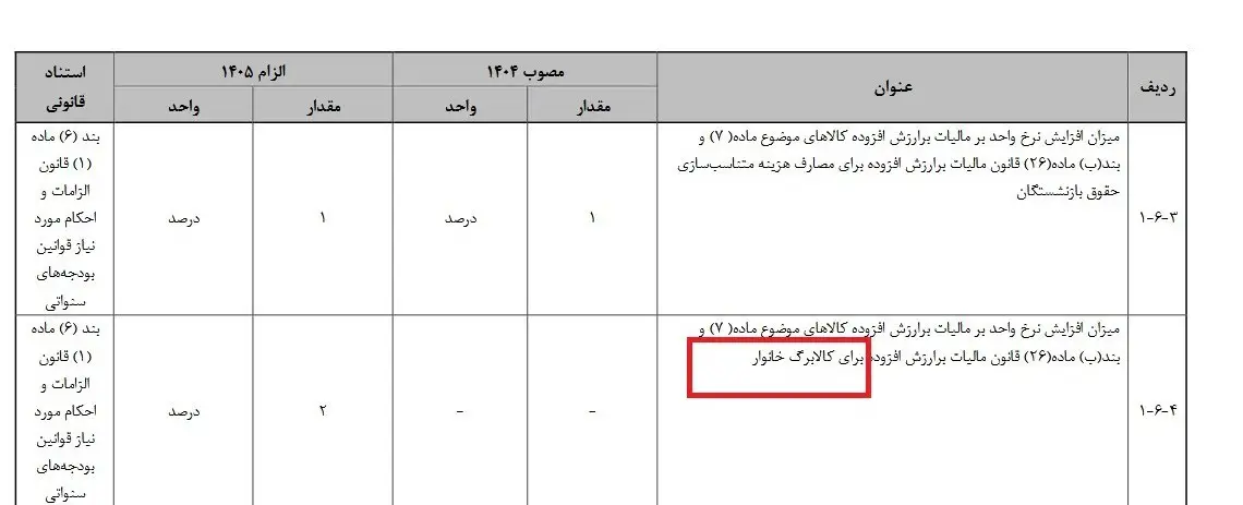 بودجه ایران , 