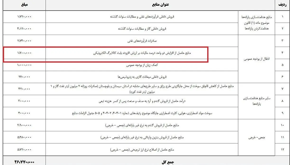 بودجه ایران , 