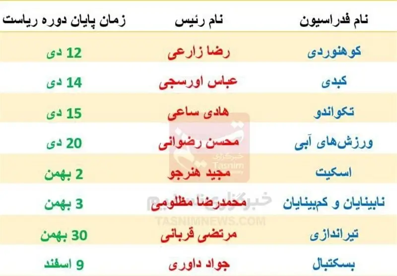 ورزش , وزارت ورزش و جوانان , 