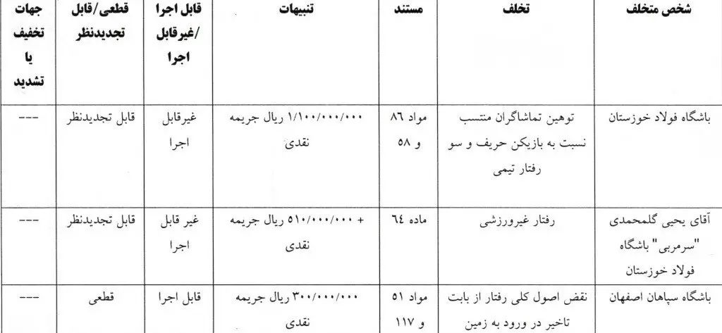 کمیته انضباطی فدراسیون فوتبال , 