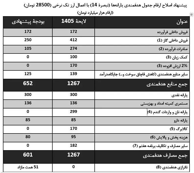 لایحه بودجه 1405 , 