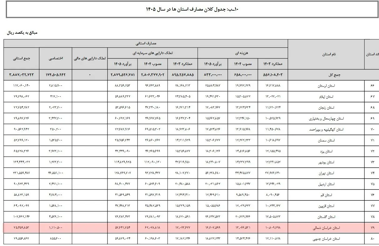 لایحه بودجه 1405 , اخبار استان خراسان شمالی , نظام مسائل استان خراسان شمالی , استانداری خراسان شمالی , 