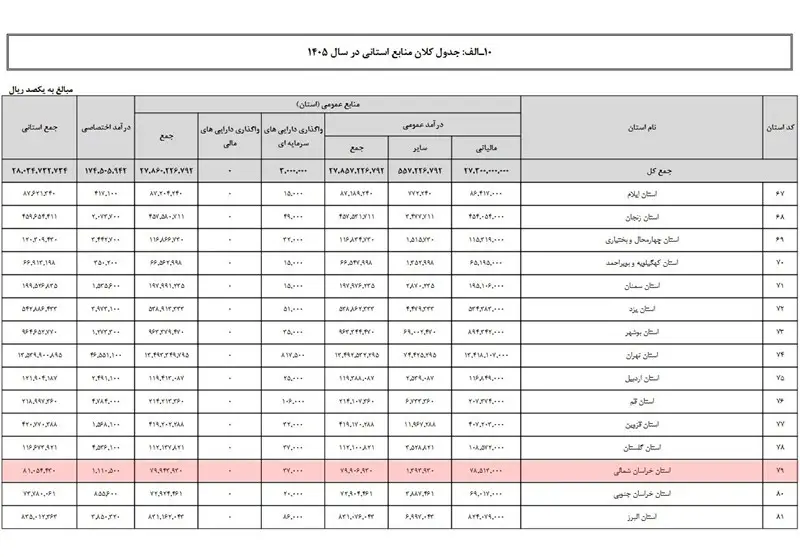 لایحه بودجه 1405 , اخبار استان خراسان شمالی , نظام مسائل استان خراسان شمالی , استانداری خراسان شمالی , 